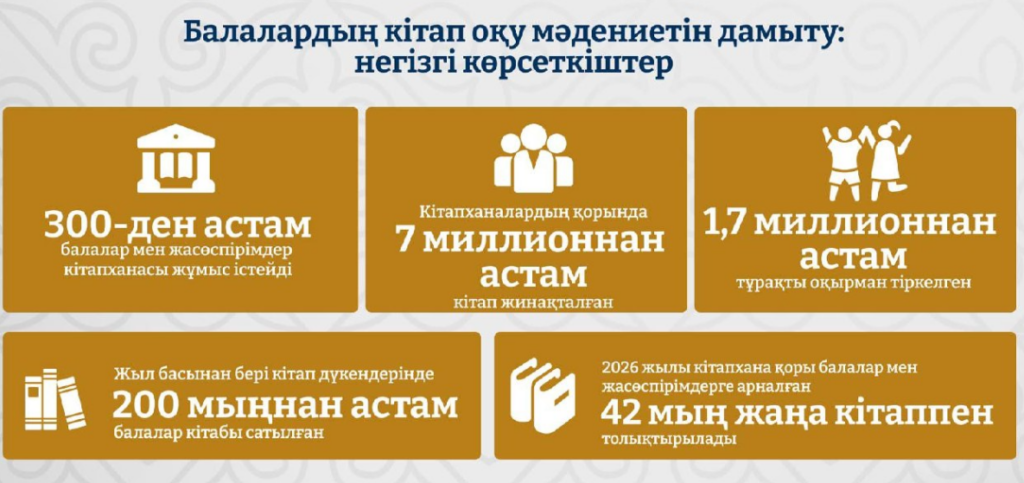Елімізде жас оқырмандарға арналған кітап қоры 7 миллионнан асты